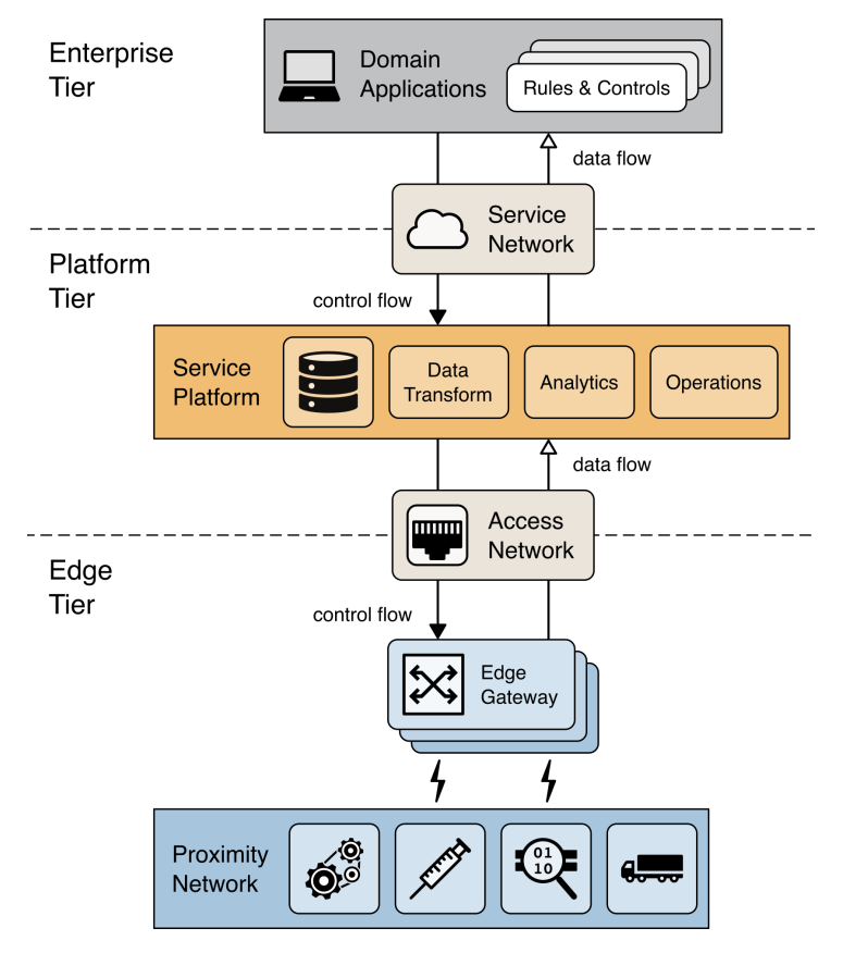 IIoT System Architecture Example
