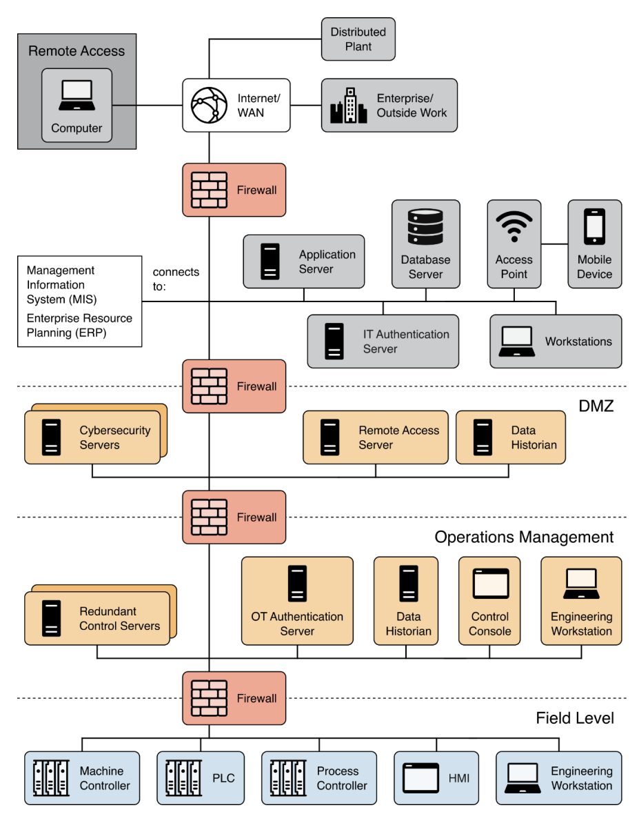 DCS System Architecture Example