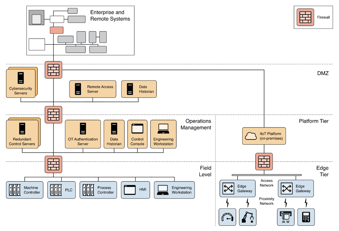 DCS System with IIoT Devices System Architecture Example