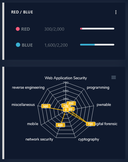 CTF Statistics