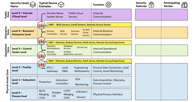 Initial Reference Architecture