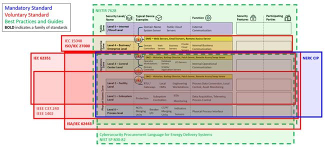 Standards Mapping